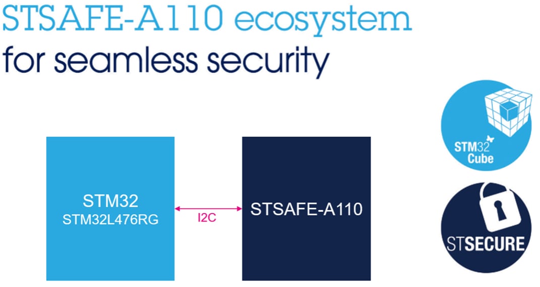 Block Diagram - STMicroelectronics Secure Authentication Solution